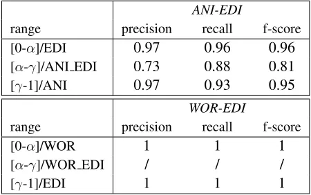 Table 5: Results of the evaluation of the Sense Index.