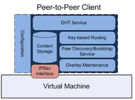 Fig. 2. Architecture of a P2P client in the VPN overlay