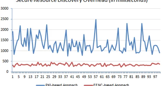 Fig. 6. Secure resource discovery for 100 runtime analysis between PKI and FunctionalEncryption approaches