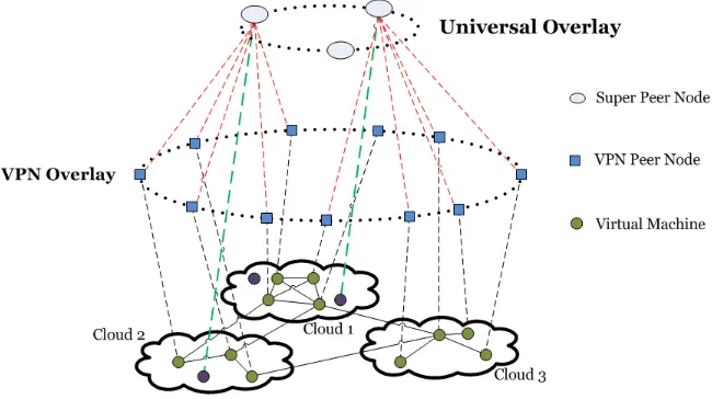 Fig. 1. Two-tiered overlay architecture for the Inter-Cloud VPN solution