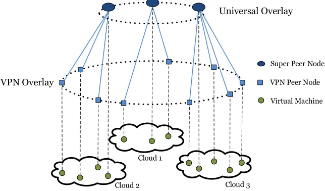 Figure 1: Two-tiered architecture for the Inter-Cloud VPN solution