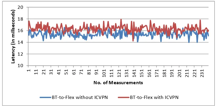 Figure 3: Service latency of 240 round-trip time experiments from BT to Flexiant clouds