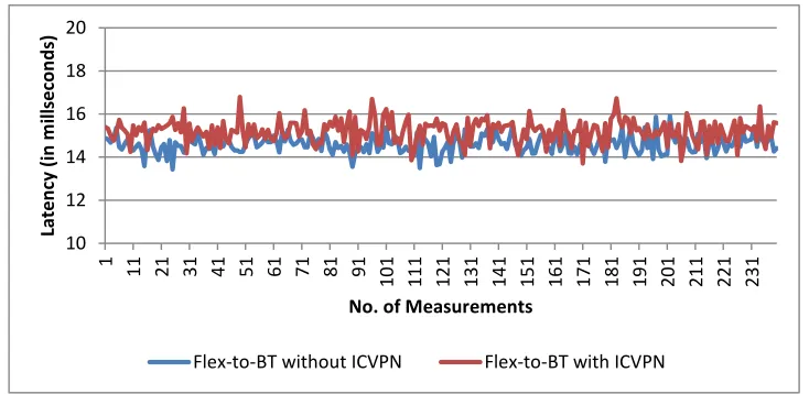 Figure 4: Service latency of 240 round-trip time experiments from Flexiant to BT clouds