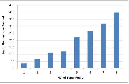 Figure 6: Eﬀect of increasing the number of Super Peers on the maximum requests pro-cessed per second