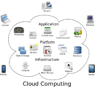 Figure 1.1: A logical view of cloud computing, showing examples of the threebasic service models i.e