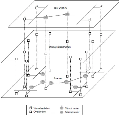 Figure 2.2: The architectural design of VIOLIN, showing the three composingplanes i.e., the bottom plane being the actual layer 3 network, the PlanetLaboverlay infrastructure acting as the middle plane, and the set of VIOLIN entitiesthat are created in the top plane [92].