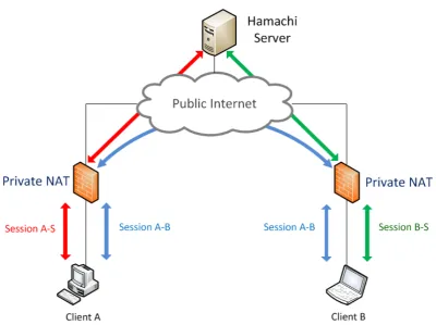 Figure 2.3: The Hamachi architecture for linking ﬁre-walled peers. The ﬁre-wallfunctionality is usually provided by private NAT devices that are transparent to theend-users of this service.