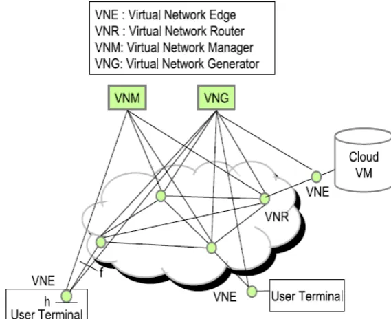 Figure 2.6: Architecture of the Dynamic IP-VPN showing the four dynamic com-ponents comprising the system and their deployment locations in an overlay [79].