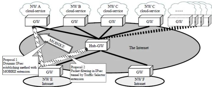 Figure 2.9: Architecture of the hybrid IPsec-VPN model, where the Hub gateway(Hub-GW) is extended using the MOBIKE or Trafﬁc Selector extension in order toperform load-balancing operations [89].