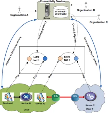 Figure 2.10: Architecture of the eContract-based secure intra-cloud and inter-cloud connectivity service