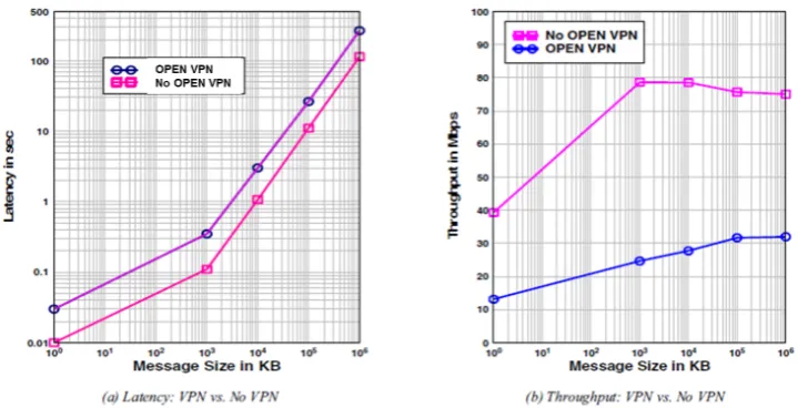 Figure 2.11: Performance of the eContract-based secure inter-cloud connectivityservice in terms of effect on latency and throughput