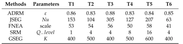 Table 2. Detailed parameter settings on different images. (abbreviations deﬁned at start of Section 3.2)