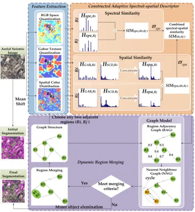 Figure 1. Flowchart of the adaptive dynamic region merging approach (ADRM) that includes threemajor components: initial segmentation, feature extraction and adaptive spectral-spatial descriptors,and dynamic region merging.
