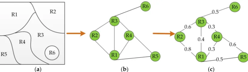 Figure 2. Illustration of region merging: (a) a given RAG; (b) the corresponding nearest neighboringgraph (NNG) of the RAG and NNG circles; and (c) region merging based on NNG circles.