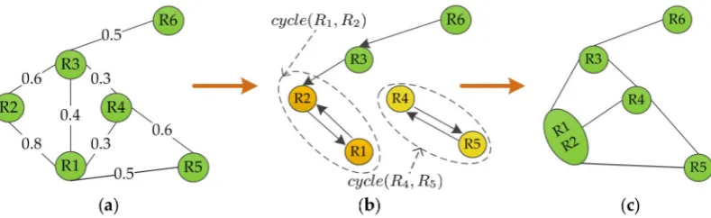 Figure 3. Example of the constructed graph structure and derived region adjacency graph (RAG):(a) region partition; (b) the corresponding graph structure; and (c) the constructed RAG.