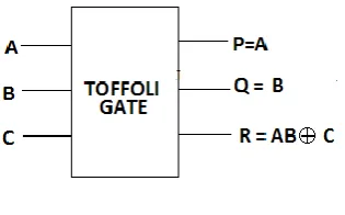 Fig 4 shows a 3*3 Toffoli gate [7]. The input vector is I (A, B, C) and the output vector is O(P,Q,R).Quantum cost of a Toffoli gate is 5