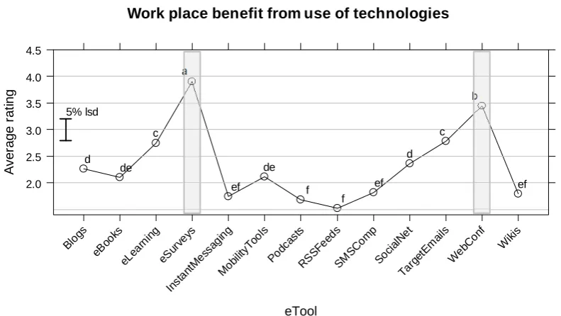 Figure 56. Distribution of ratings of how much the work place has benefited from respondents using eSurveys