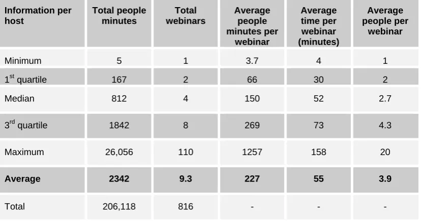 Table 10. Summary of web conferencing usage per host. 
