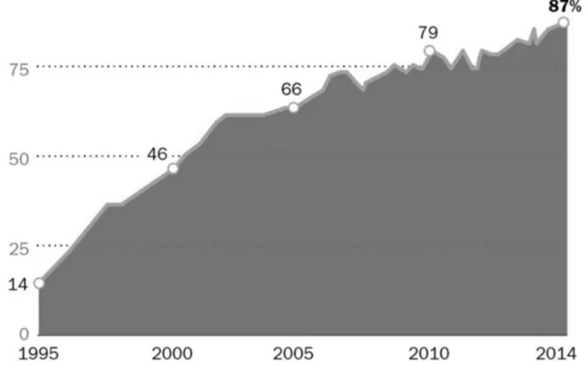 Figure 2. Percentage of American adults who use the Internet, 1995 to 2014. 