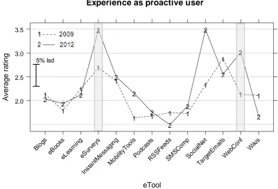 Figure 52. Average ratings for experience as proactive user of Web 2.0 eTools. 