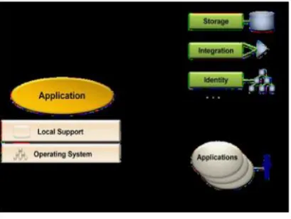 Figure 1: Cloud services and three broad categories.  