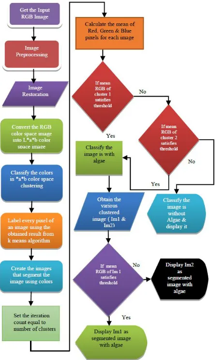 Fig 2. Flow chart of modified ABR algorithm 