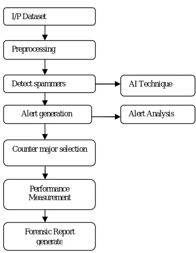 Fig 3: Steps for investigation of Spammers generate  