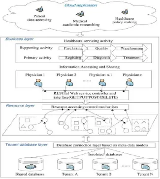 Fig 2. Cloud Platform for Multitenant Data storage 