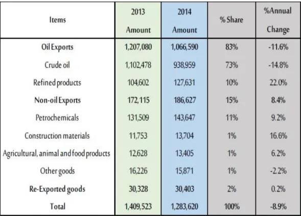 Table 2-1: Saudi exports 