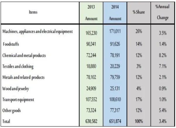 Table 2-2: Saudi imports 