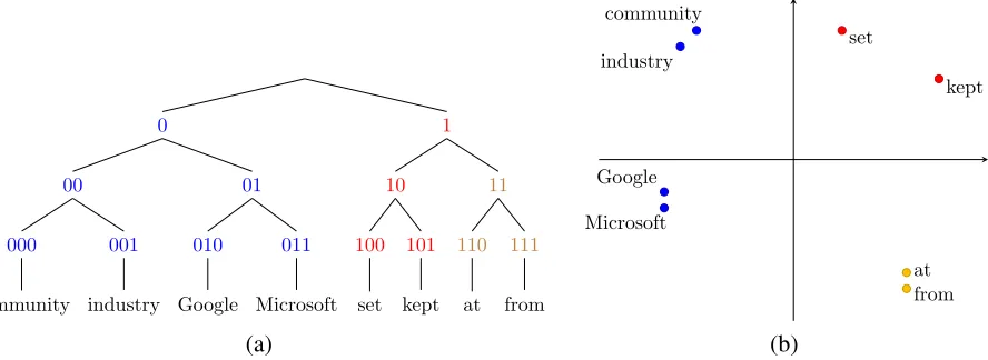 Figure 1: Two representational schemes under the Brown model. (a) Bit-string representations: the path from the rootto a word is encoded as a bit-string