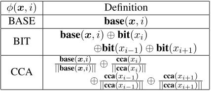 Table 1: Feature templates for MINITAGGER ⊕:is thevector concatenation operation.