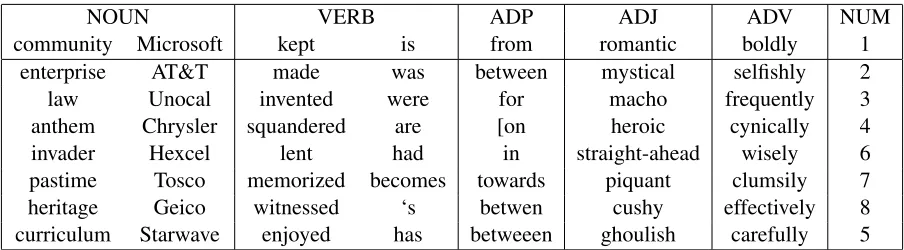 Table 2: Nearest neighbors of some example words along with their associated universal tags (measuring the l 2 distancebetween CCA word vectors).