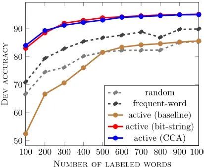 Table 3: Dev performance of MINITAGGER when only 200, 400, and 1000 labeled words are used.