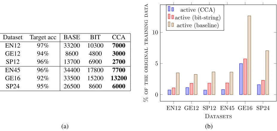 Table 4: (a) Smallest numbers of actively selected labels required by MINITAGGER to reach the target dev performance:92–97%