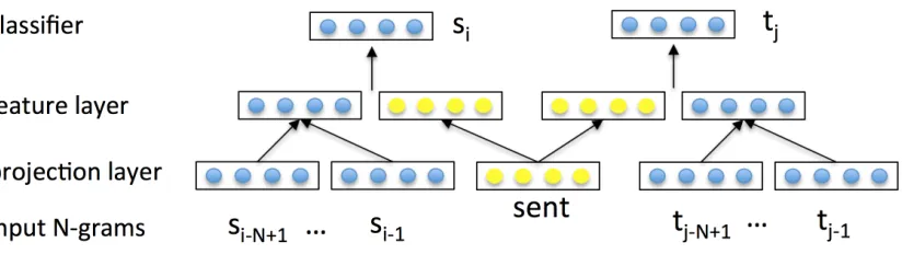Figure 1: Our architecture to learn bilingual distributed representations of sentences.context that contributes to predicting s e n t is the shared N-grams in both sentences.