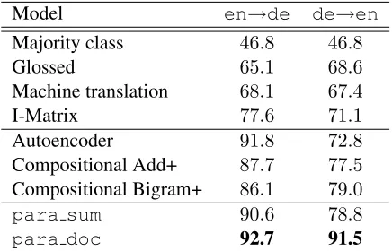 Table 1: Performances on CLDC English-German.Each model is trained on one language and testedon the other one