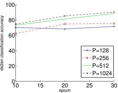 Figure 2: Test results for the de→en CLDC taskacross training epochs. Larger P gives better resultwhile converging slower at test time.