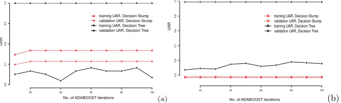 Fig. 1. Per task models of Stroop Dual Task (a) and Reading Span task (b); Ad-aBoost.M1 with Decision Stump and Decision Tree base learners