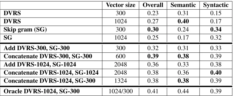 Table 1: Performance on word analogy problems with vectors trained against the ﬁrst 108 bytes of Wikipedia.