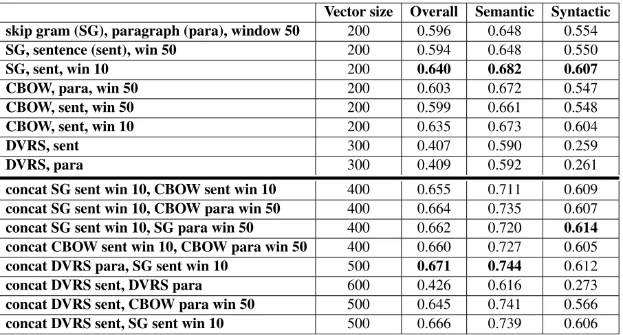 Table 3: Variations on window size and data structure with vectors trained against the ﬁrst 109 bytes of Wikipedia.