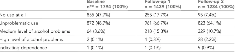 Table 1. Severity of alcohol use at three measurement occasions according to AUDIT.*