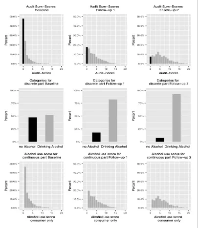 Figure 1. Preparation of AUDIT Sum-Scores for two-part latent growth mixture model. Upper row: data from original scale (Sum Score), zeros areshown in black and indicate non-drinking individuals