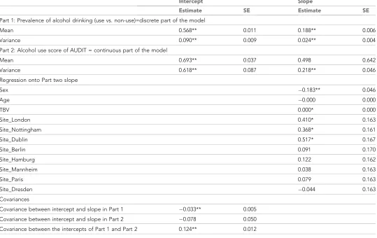 Table 2. Estimated parameters in probability of use vs. non-use and alcohol use score with nuisance variables on the clinical data (notyet including brain data)