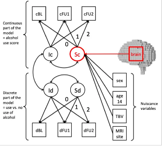 Figure 2. Two-part latent growth mixture model. c = continuous, d = discrete, BL = baseline, FU = follow up, I = intercept, S = slope, TBV = totalbrain volume, MRI site was not a single indicator as depicted for reasons of simplicity, but consisted of 9–1 separate indicators dummy coding thedifferent scanners used.