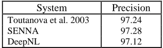 Table 1. Performance on the NER task, using the CoNLL 2003 benchmark. 