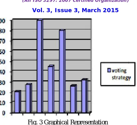 Fig. 3 Graphical Representation  