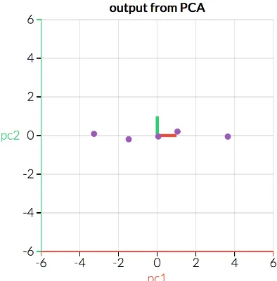 Figure 4.1 PCA Projection Example