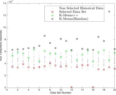 Figure 5.2 Hit-Rate (Caltec 101 for k=600)