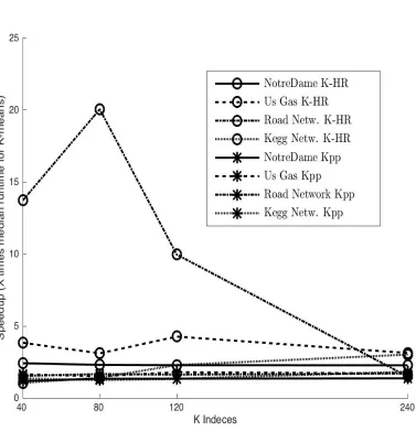 Figure 5.6 Median Speed up, Small Data (k=240)
